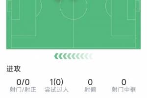 廷伯本场数据:1次助攻,3次关键传球,1次抢断,评分6.7分